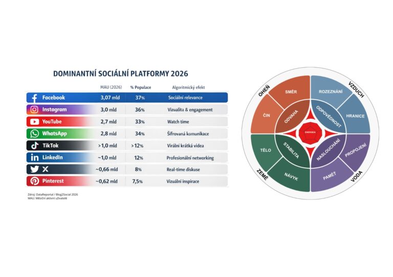 Dominantn&iacute; platformy soci&aacute;ln&iacute;ch s&iacute;t&iacute; 2026